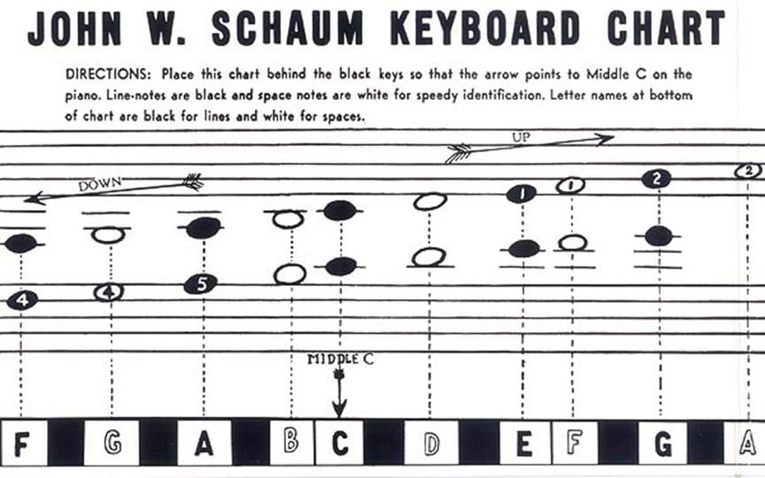 Keyboard Chart